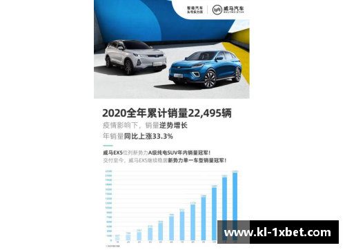 1xbet体育威马汽车2020全年销量突破22,495辆，四季度创历史新高，EX5稳居造车行业翘楚